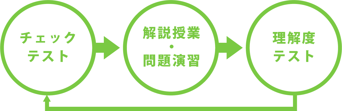 チェックテスト→解説授業・問題演習→理解度テスト