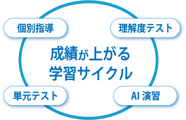 成績が上がる学習サイクル